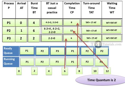 round robin os calculator